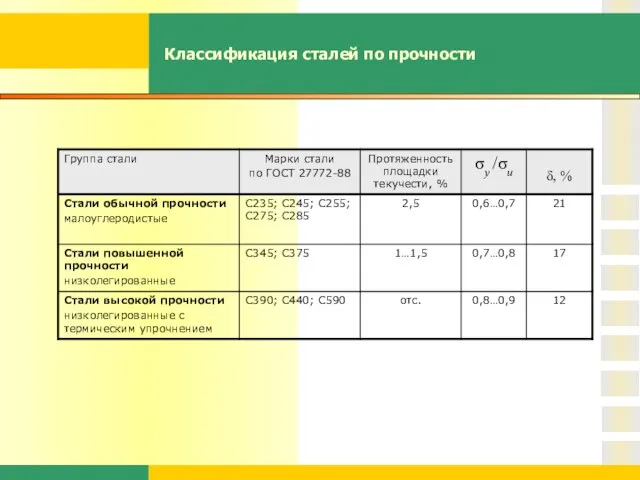 Классификация сталей по прочности