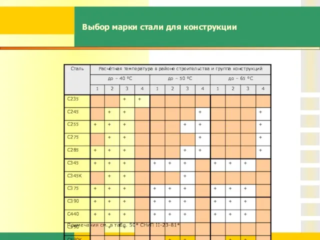 Выбор марки стали для конструкции Примечания см. в табл. 50* СНиП II-23-81*