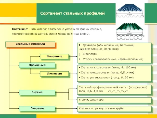 Сортамент стальных профилей Сортамент – это каталог профилей с указанием формы сечения,