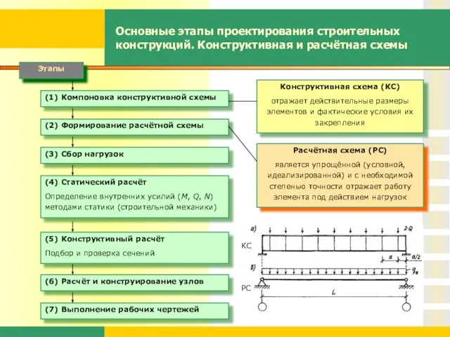 Основные этапы проектирования строительных конструкций. Конструктивная и расчётная схемы Этапы Конструктивная схема