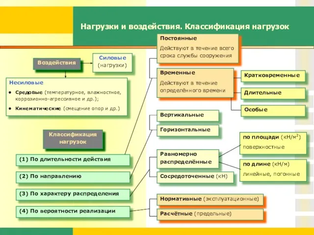 Нагрузки и воздействия. Классификация нагрузок Классификация нагрузок Вертикальные (1) По длительности действия