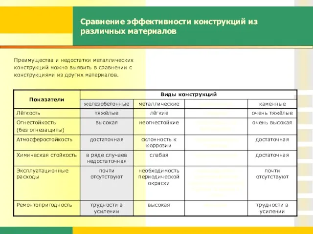 Сравнение эффективности конструкций из различных материалов Преимущества и недостатки металлических конструкций можно