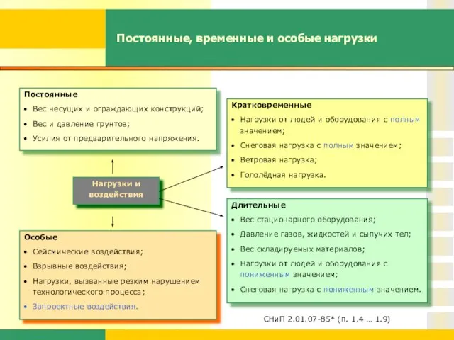 Постоянные, временные и особые нагрузки Нагрузки и воздействия Кратковременные Нагрузки от людей