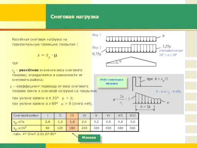 Снеговая нагрузка Расчётная снеговая нагрузка на горизонтальную проекцию покрытия : где sg