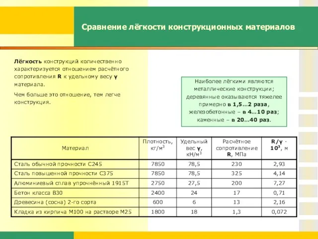 Сравнение лёгкости конструкционных материалов Лёгкость конструкций количественно характеризуется отношением расчётного сопротивления R