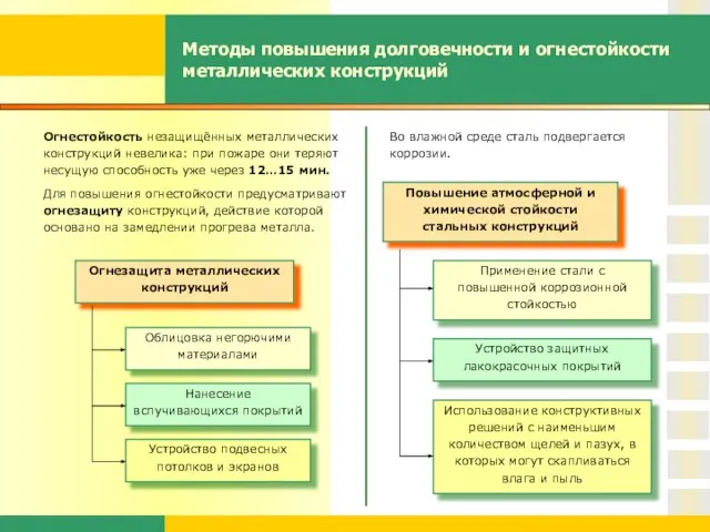 Методы повышения долговечности и огнестойкости металлических конструкций Огнестойкость незащищённых металлических конструкций невелика: