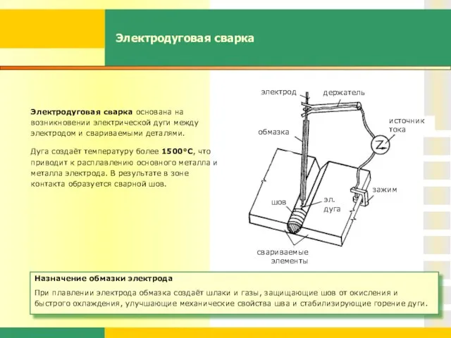 Электродуговая сварка Электродуговая сварка основана на возникновении электрической дуги между электродом и