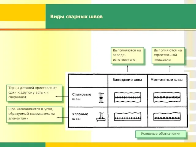 Виды сварных швов Торцы деталей приставляют один к другому встык и сваривают