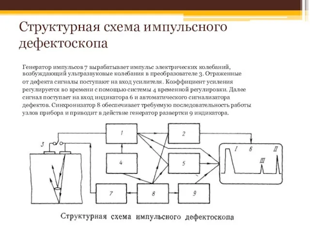 Структурная схема импульсного дефектоскопа Генератор импульсов 7 вырабатывает импульс электрических колебаний, возбуждающий