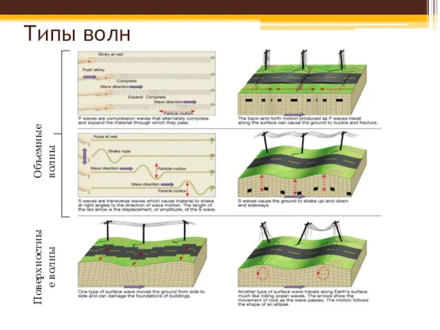 Объемные волны Поверхностные волны Типы волн