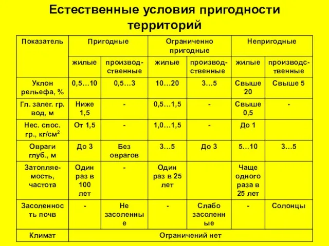 Естественные условия пригодности территорий