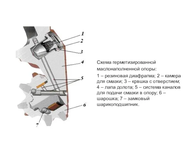 Схема герметизированной маслонаполненной опоры: 1 – резиновая диафрагма; 2 – камера для