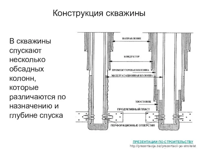 Конструкция скважины В скважины спускают несколько обсадных колонн, которые различаются по назначению