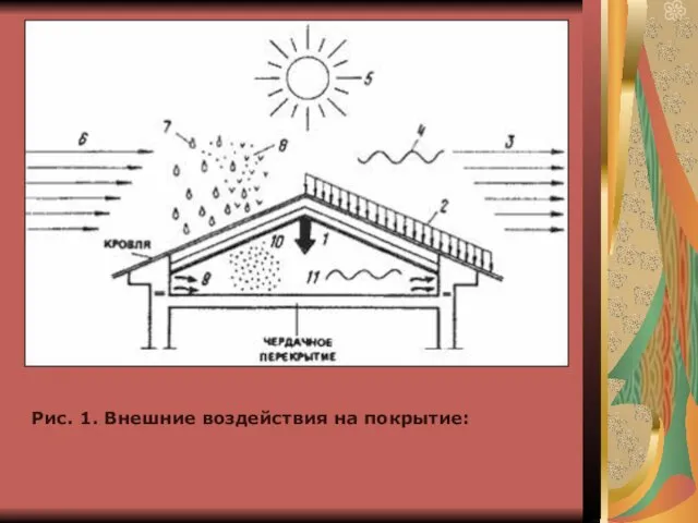 Рис. 1. Внешние воздействия на покрытие: