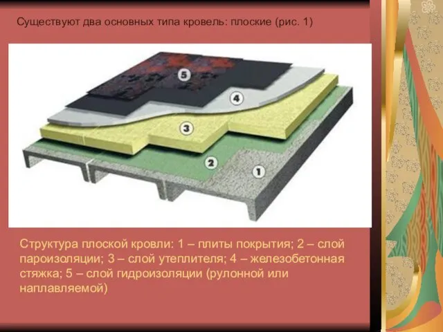 Структура плоской кровли: 1 – плиты покрытия; 2 – слой пароизоляции; 3