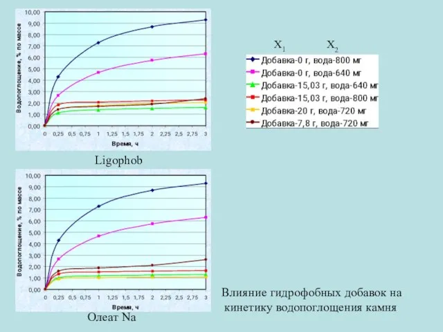 Олеат Na Ligophob Х1 Х2 Влияние гидрофобных добавок на кинетику водопоглощения камня