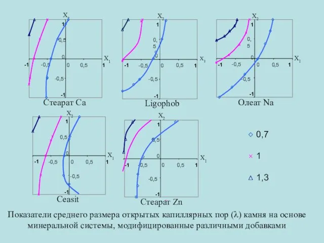 0,7 1 1,3 Показатели среднего размера открытых капиллярных пор (λ) камня на