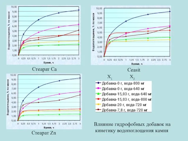 Влияние гидрофобных добавок на кинетику водопоглощения камня Х1 Х2