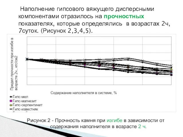 Наполнение гипсового вяжущего дисперсными компонентами отразилось на прочностных показателях, которые определялись в