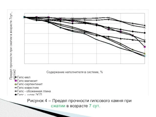 Рисунок 4 – Предел прочности гипсового камня при сжатии в возрасте 7 сут.