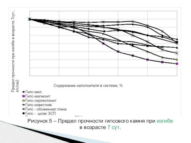 Рисунок 5 – Предел прочности гипсового камня при изгибе в возрасте 7 сут.