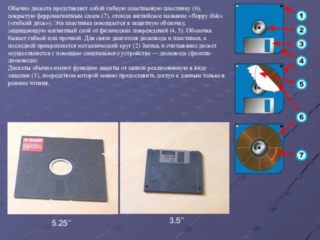 Обычно дискета представляет собой гибкую пластиковую пластинку (6), покрытую ферромагнитным слоем (7),
