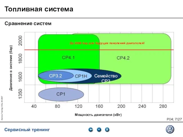 Service Training VSQ, 06.2007 Топливная система Сравнение систем Давление в системе (бар)