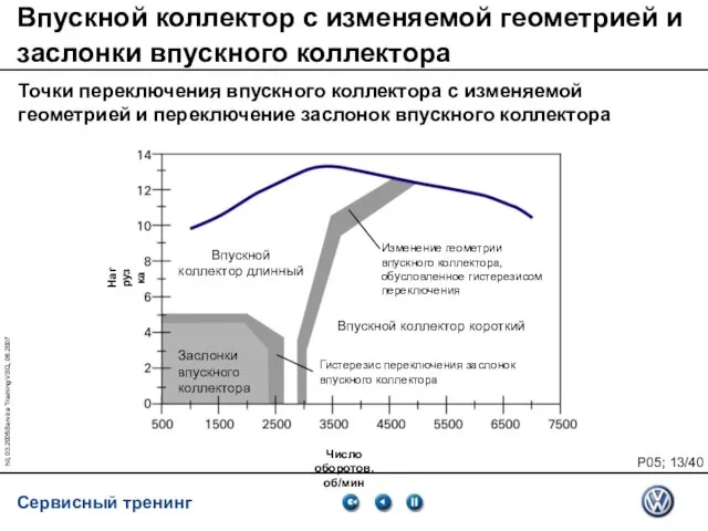 hil, 03.2005Service Training VSQ, 06.2007 Впускной коллектор с изменяемой геометрией и заслонки