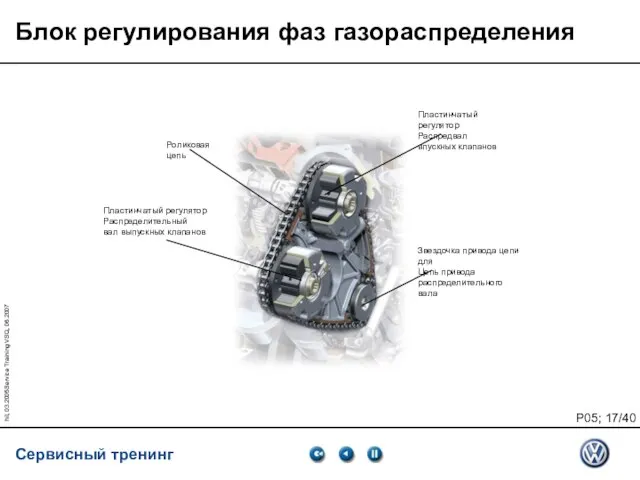 hil, 03.2005Service Training VSQ, 06.2007 Блок регулирования фаз газораспределения Пластинчатый регулятор Распредвал