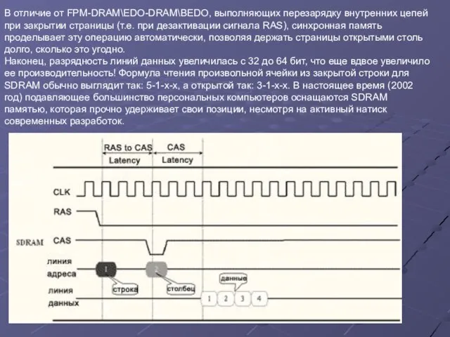 В отличие от FPM-DRAM\EDO-DRAM\BEDO, выполняющих перезарядку внутренних цепей при закрытии страницы (т.е.
