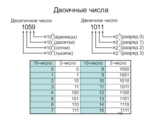 Двоичные числа