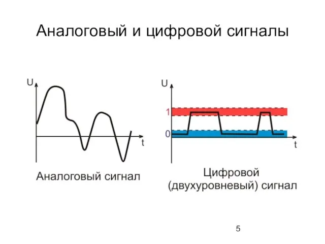 Аналоговый и цифровой сигналы