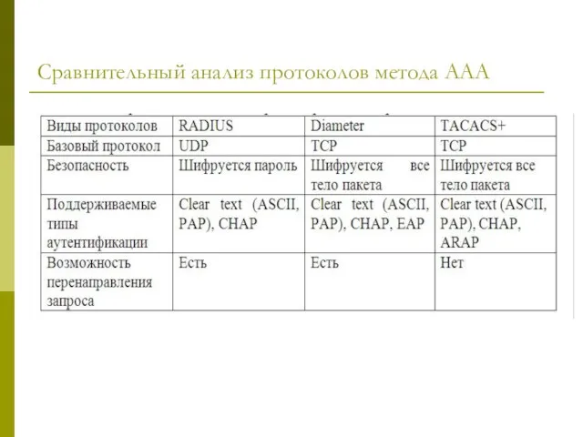 Сравнительный анализ протоколов метода ААА