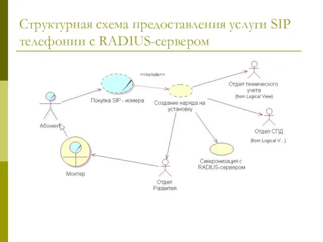 Структурная схема предоставления услуги SIP телефонии с RADIUS-сервером