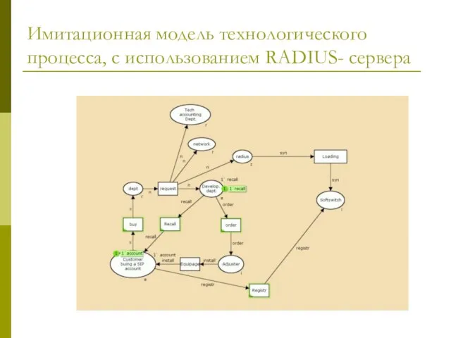 Имитационная модель технологического процесса, с использованием RADIUS- сервера