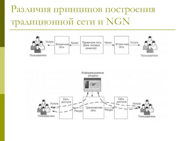 Различия принципов построения традиционной сети и NGN