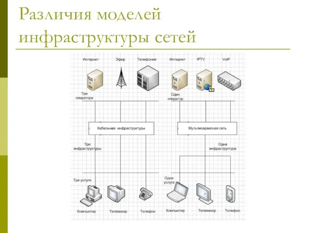 Различия моделей инфраструктуры сетей