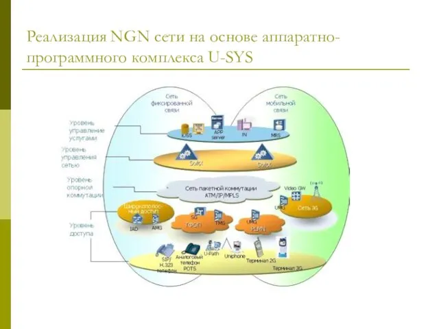 Реализация NGN сети на основе аппаратно- программного комплекса U-SYS