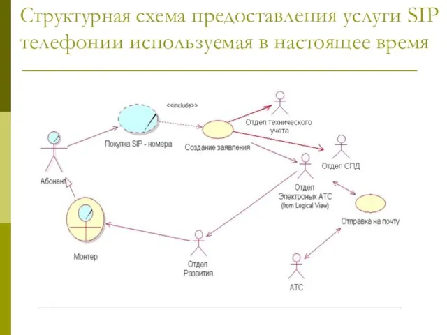 Структурная схема предоставления услуги SIP телефонии используемая в настоящее время