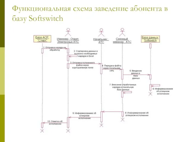 Функциональная схема заведение абонента в базу Softswitch