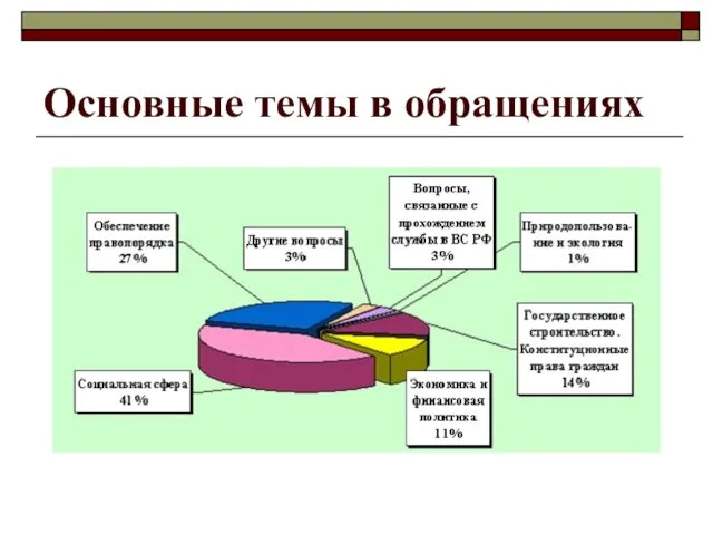 Основные темы в обращениях