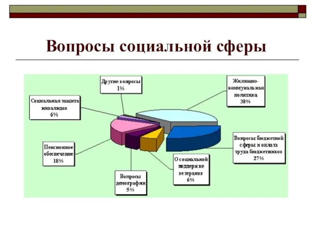 Вопросы социальной сферы