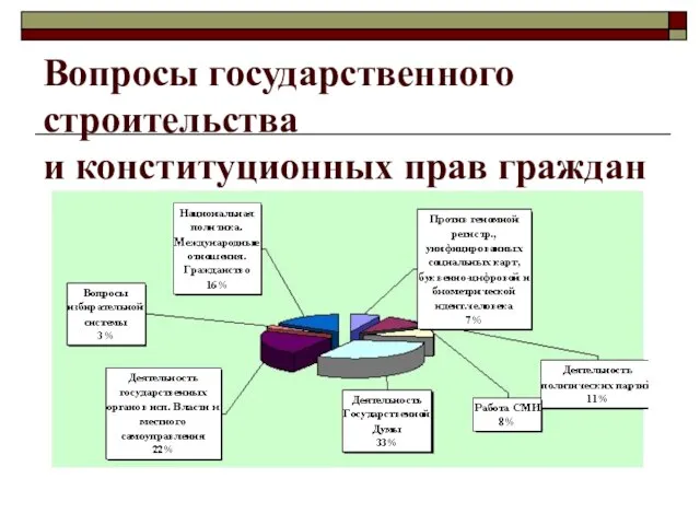 Вопросы государственного строительства и конституционных прав граждан