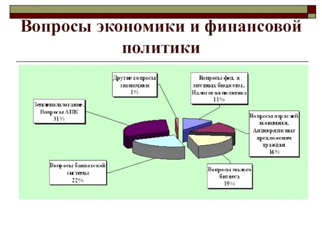 Вопросы экономики и финансовой политики