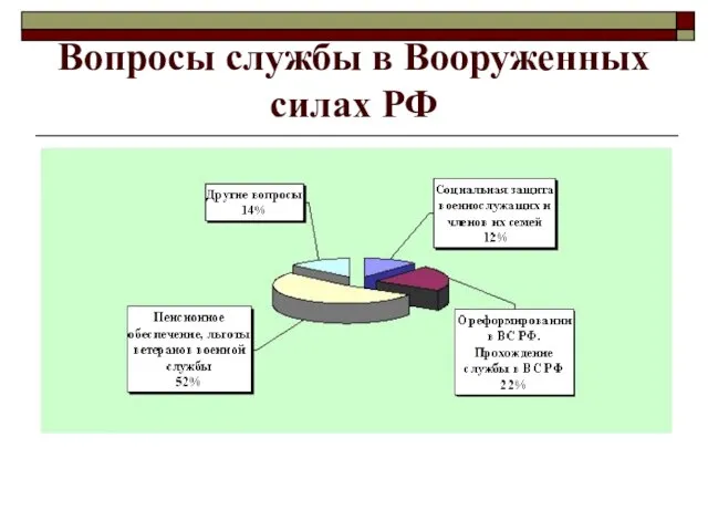 Вопросы службы в Вооруженных силах РФ