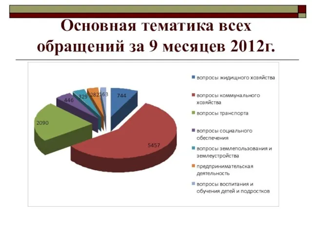 Основная тематика всех обращений за 9 месяцев 2012г.