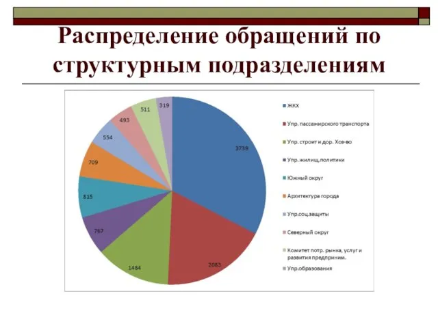 Распределение обращений по структурным подразделениям