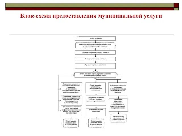 Блок-схема предоставления муниципальной услуги