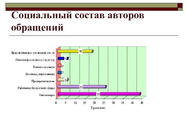 Социальный состав авторов обращений