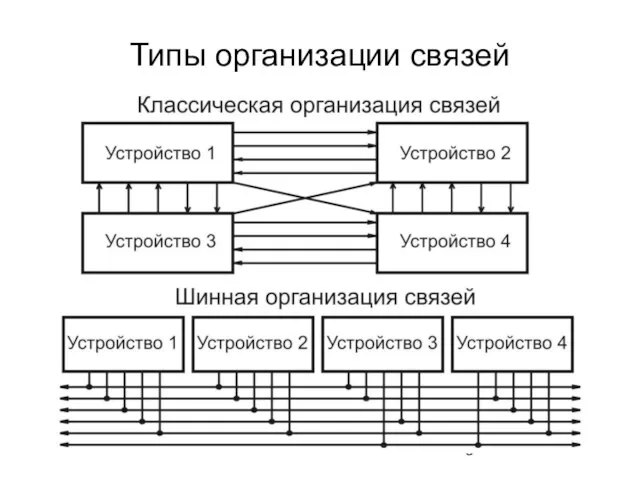 Типы организации связей